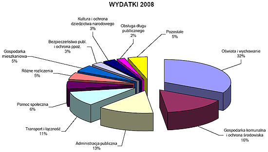 Budżet 2008