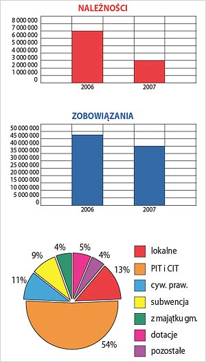 Ocena wykonania budżetu Łomianek za 2007 rok