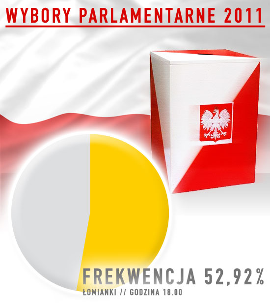 Frekwencja w Łomiankach - 52,92%.