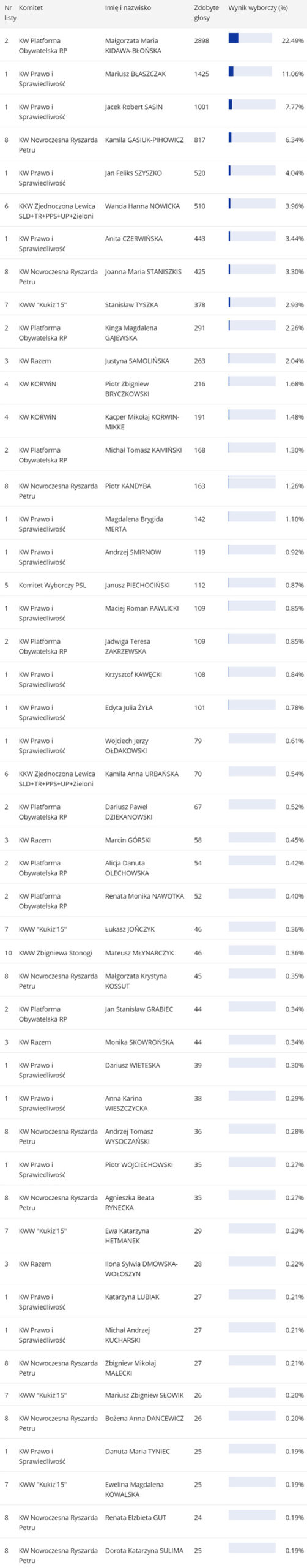 Kto zdobył najwięcej głosów w Łomiankach?